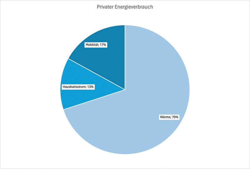 Privater Energieverbrauch Sektoren