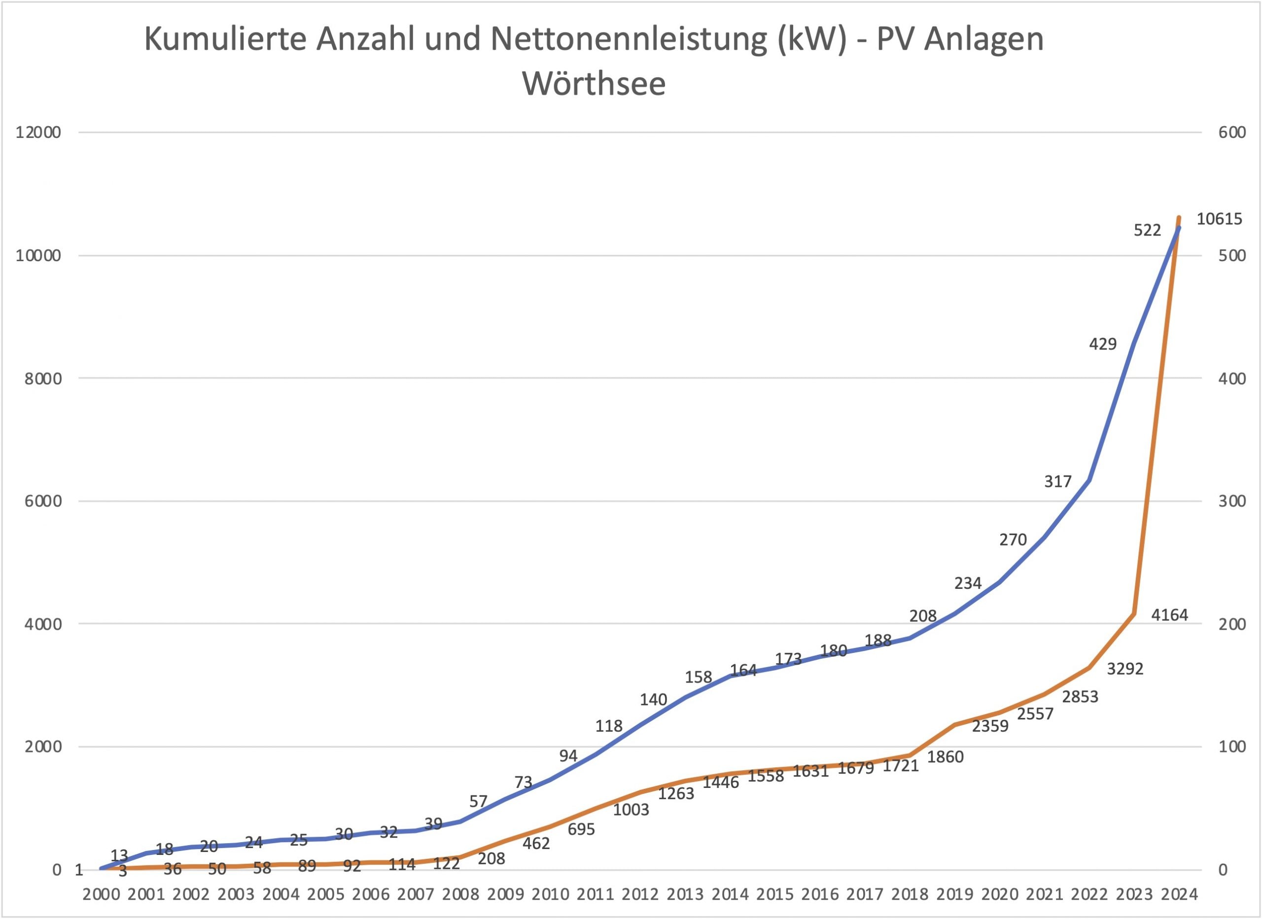 PV-Anlagen in Wörthsee 2024