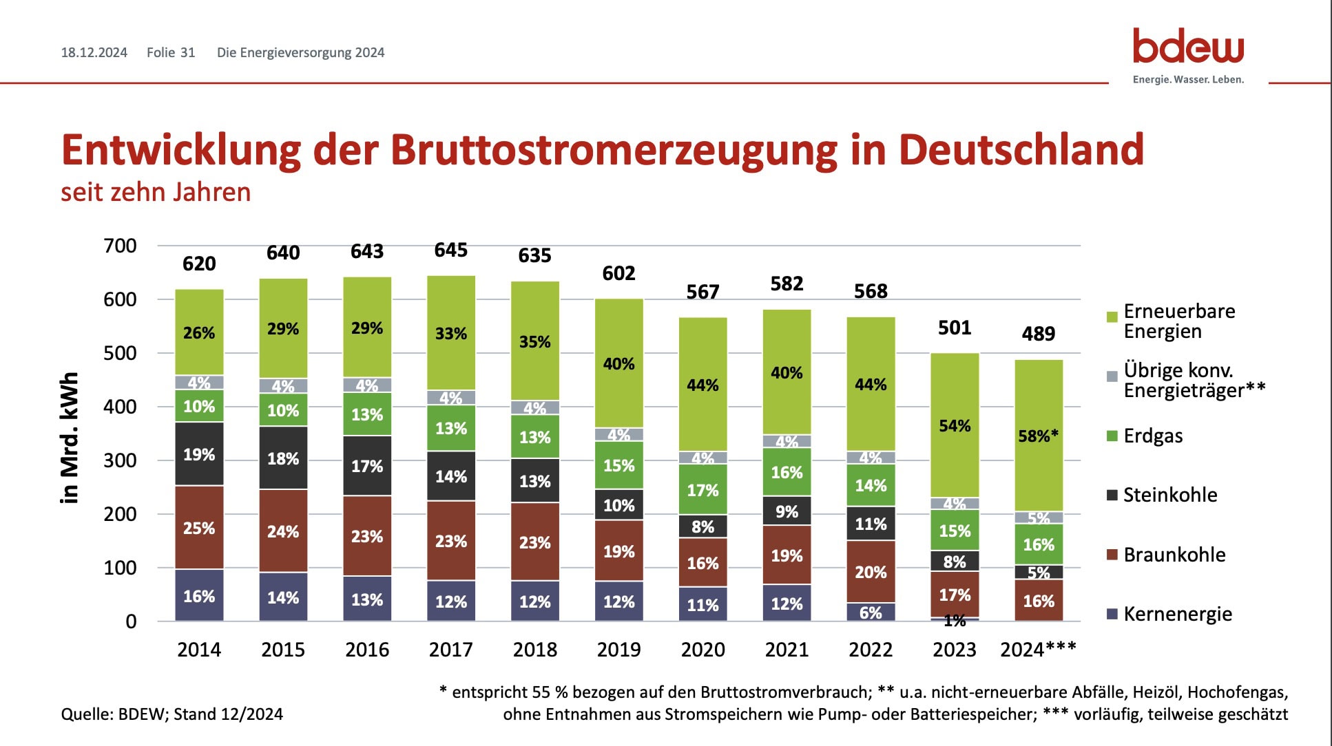 Bruttostromerzeugung in Deutschland BdEw